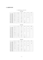 [광고기획서] 던킨도너츠 광고기획안-3