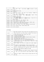 김동인 작가 분석 보고서-3