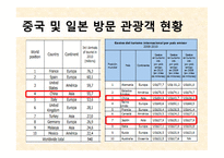 사업계획서(창업계획서) : 한중일 3국 자유 여행 사업계획서-6