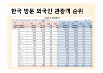 사업계획서(창업계획서) : 한중일 3국 자유 여행 사업계획서-7