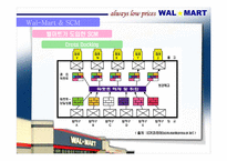 [경영정보시스템] Wal-Mart 월마트 SCM 사례-16