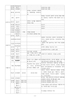 [조선후기 가사의 다양한 전개] 서민가사를 비롯한 다양한 소재와 주제의 가사가 발달하는 양상-5