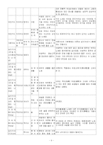 [조선후기 가사의 다양한 전개] 서민가사를 비롯한 다양한 소재와 주제의 가사가 발달하는 양상-10