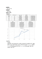 [물리화학실험] 이온 세기 효과 결과레포트-2