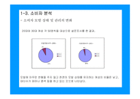 [마케팅] 도브의 MS 향상을 위한 마케팅-5