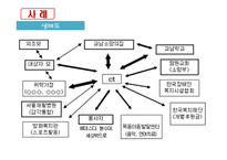 사례관리모델 -  사회복지실천론 - 개념, 목적, 원칙, 기능 -15