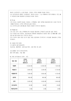 [중소기업경영론 공통] 자신이 새로운 소상공업을 창업한다고 생각하고, 소점포 사업계획서를 작성해보시오-8