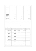 [중소기업경영론 공통] 자신이 새로운 소상공업을 창업한다고 생각하고, 소점포 사업계획서를 작성해보시오-9