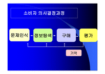 소비자행동 개관과 관여도 -2