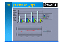 [국제경영] E마트(이마트) 중국진출사례-6