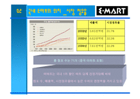 [국제경영] E마트(이마트) 중국진출사례-7