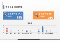 외식 사업계획서 ppt 템플릿 창업용-16