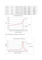 [분석화학실험] report 3 Preparation and standardization of free carbonated 01 M  NaOH-16