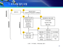 [조직개발 자료 모음집]-20