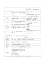 청소년복지지원법상의 특별지원 청소년과 국민기초생활보장법에 의한 생활보호 대상자의 차이점 제시와 해결책 방안-3