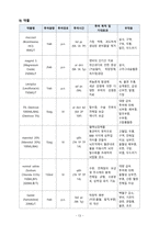 A+ 성인간호학실습 중환자실 뇌출혈 ICH 케이스 A+ 간호진단 3 간호과정 2개 Intracerebral Haemorrhage-15