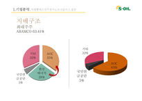 s-oil 에스오일 기업분석 에스오일 국제 에스오일 브랜드마케팅 에스오일 서비스마케팅 글로벌경영 사례분석-6