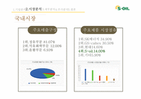 s-oil 에스오일 기업분석 에스오일 국제 에스오일 브랜드마케팅 에스오일 서비스마케팅 글로벌경영 사례분석-10