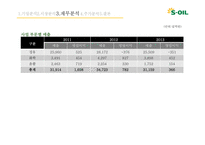 s-oil 에스오일 기업분석 에스오일 국제 에스오일 브랜드마케팅 에스오일 서비스마케팅 글로벌경영 사례분석-16