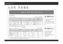 현대자동차 노사분규 노사분규 실태 노사분규 원인 임금 문제 2교대제-7