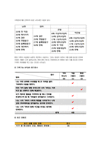 가족건강간호학 기말 1.우리나라의 노인학대가족 가족건강간호학 노인학대 발생현황 노인학대가족에 대한 사회정책과 간호학적 중재방안 2.본인 가족을 대상으로 가족간호과정 작성, 프리드만의 가족사정도구를 적용하여 가족구조, 가족기능과 가족발달단계 사정, 가계도 외부체계도 가족연대기 사회지지체계도 가족아프가사정도구 최근 경험표-10