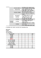 가족건강간호학 기말 1.우리나라의 노인학대가족 가족건강간호학 노인학대 발생현황 노인학대가족에 대한 사회정책과 간호학적 중재방안 2.본인 가족을 대상으로 가족간호과정 작성, 프리드만의 가족사정도구를 적용하여 가족구조, 가족기능과 가족발달단계 사정, 가계도 외부체계도 가족연대기 사회지지체계도 가족아프가사정도구 최근 경험표-12