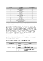 가족건강간호학 기말 1.우리나라의 노인학대가족 가족건강간호학 노인학대 발생현황 노인학대가족에 대한 사회정책과 간호학적 중재방안 2.본인 가족을 대상으로 가족간호과정 작성, 프리드만의 가족사정도구를 적용하여 가족구조, 가족기능과 가족발달단계 사정, 가계도 외부체계도 가족연대기 사회지지체계도 가족아프가사정도구 최근 경험표-13