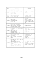 [교육학]전문대학 학과평가의 목적과 문제점 및 개선 방향 연구-17