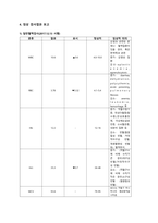 여성간호학실습 케이스스터디 (자궁경부상피내암 CIS) [간호진단 및 간호과정 2개]-11