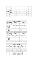 [과제 성적 A] 외국인 학습자들의 입장에서 한국어의 어떤 발음이 어려운지 사례별로 제시해 봅시다. ( 한국어의 자음 체계, 모음 체계, 초분절음 체계를 나누어 언어권별로 어려움이 예상되는 문제들을 제시하고 그 교정 방안을 모색해 본다.)-5