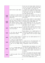 연하곤란과 관련된 기도흡인위험성(Risk for Aspiration) 간호과정 / 뇌경색 / 뇌졸중 간호진단-3