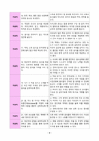 연하곤란과 관련된 기도흡인위험성(Risk for Aspiration) 간호과정 / 뇌경색 / 뇌졸중 간호진단-4