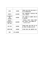 카페 사업계획서 - 베이커리 디저트 카페 창업계획서-7