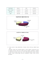 비정규직에 대한 문제와 비정규직 입법안에 대한 정부의 입장과 노동계의 입장 및 개선방향-17