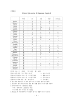 세계 언어의 보편성과 개별성 -그린버그 이론을 중심으로-19