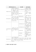 사회복지관 가족복지실천의 정체성 및 방법 연구-5