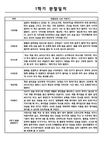 만0세 1학기 영아 관찰기록 관찰일지 (10명 대상 관찰평가 및 기록한 관찰일지)-8