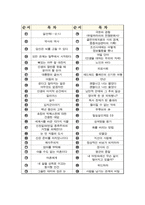 독후감 모음집(A+, 100권) -] 서울대 권장도서 독후감, 국문과 과제 및 독후감 중 A+ 평가작 선별제공-2