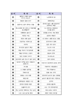 [名品]독후감(A+ 평가작, 100권) -] 서울대 권장도서 독후감, 국문과 과제 및 독후감 중 A+ 평가작 선별제공-2