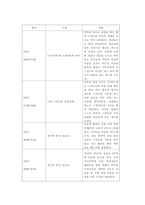 본인의 가족 중 대상을 선정하여 사회복지실천 프로그램을 짜본다-4