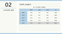 인구고령화와 노인건강 실태-14