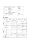 누리과정 5개의 영역중 한가지를 선택하여 계획하기-5