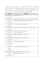 사회복지 공공전달 체계 중 지방자치단체가 운영 중인 지역사회복지(보장) 협의체 1개소를 임의로 선정해서 아래의 형식에 맞춰서 내용을 작성하세요  서론-3