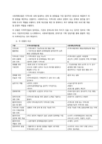 지역사회개발모델과 사회계획모델에서 사회복지사의 역할이 갖는 공통점과 차이점을 찾아 작성하고, 역할 수행 시 주의할 점에는 무엇이 있을지 보고서의 형태를 갖추어서 서술하시오  서론-2