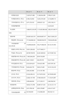 특정 기업의 재무상태표와 손익계산서를 다운(각각 3년간) 받아서, 비율분석을 실시하여 유동성, 안전성, 수익성 등을 분석하시오  서론 (1)-6