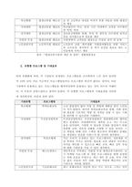 평생교육기관의 유형을 5가지 이상 제시한 후, 각 유형별 운영되는 평생교육프로그램명 1개 이상을 제시하고 제시된 프로그램 운영 시 어떠한 효과를 기대할 수 있는지 기술하시오  서론 (1)-2