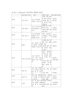 Erikson의 자아심리이론-10