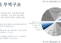 FTA 베트남 시장조사-16