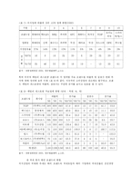 [외식산업 분석] 국내 외식 프랜차이즈의 실태 및 현황과 성공 사례 분석(놀부보쌈 경영 성공 사례 분석)-6