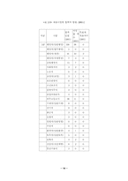 [인사행정] 여성공무원채용목표제의 성과와 현황 그리고 발전방향에 관한 정책-15